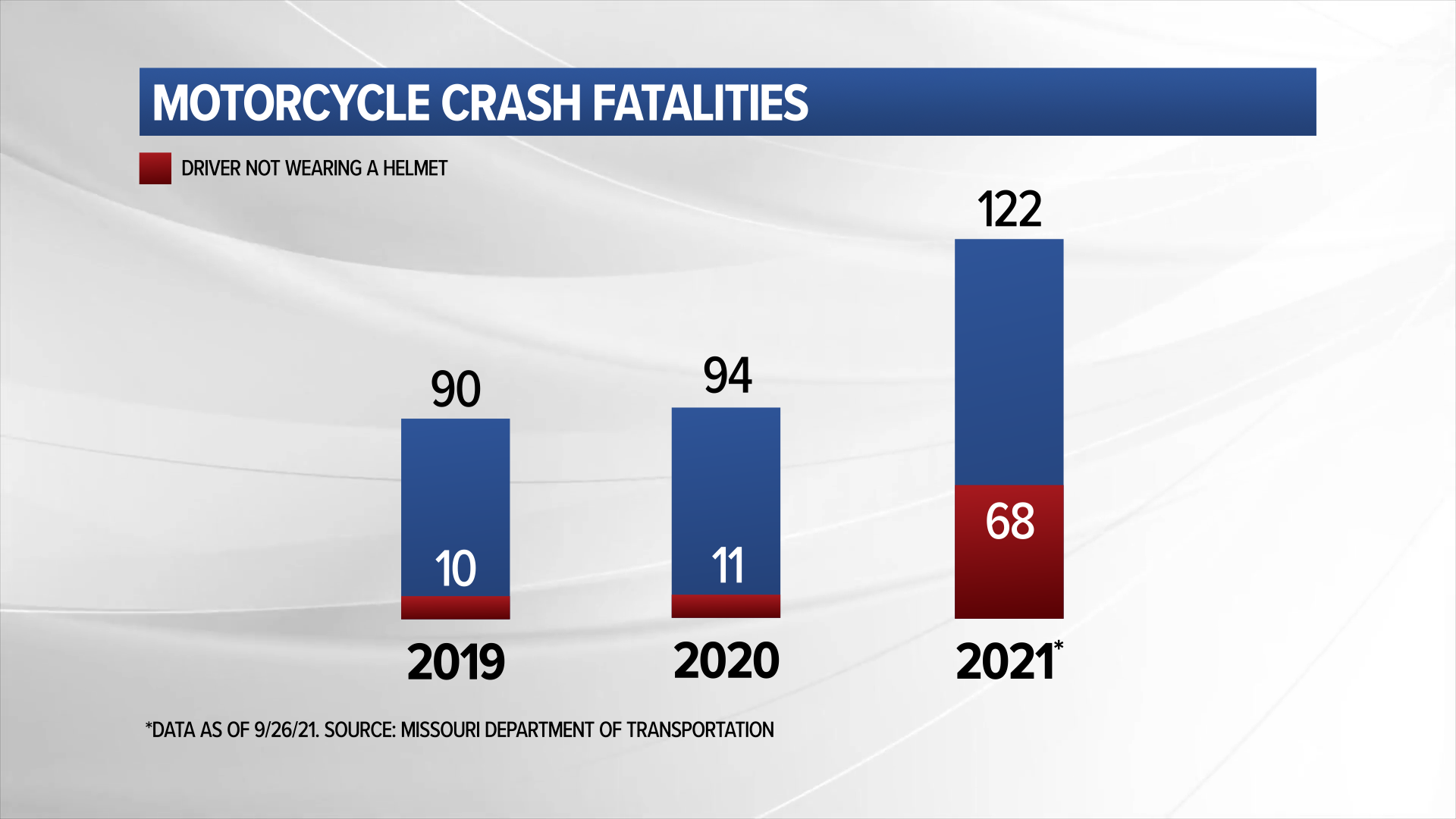 Motorcycle crash fatalities 2019-2021